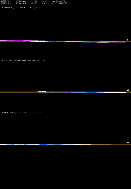 Trend of Epizyme Inc EPZM TrendLines Epizyme, Inc. EPZM share NASDAQ Stock Exchange 