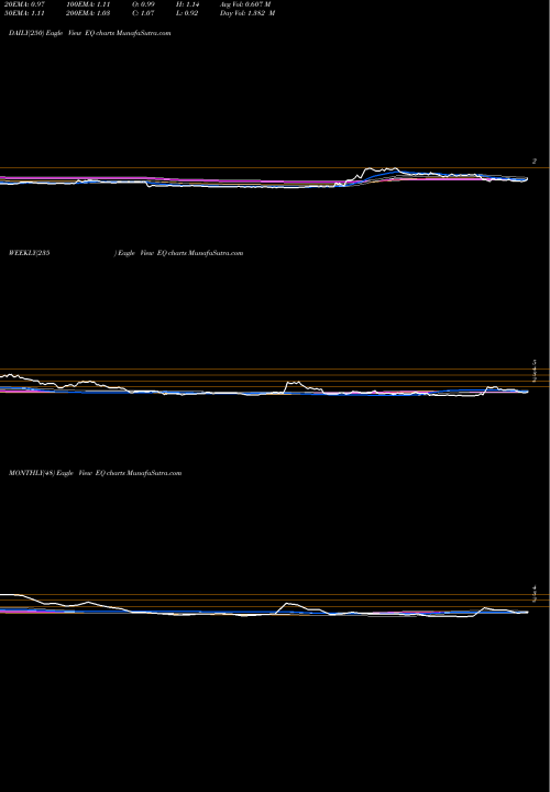 Trend of Equillium Inc EQ TrendLines Equillium, Inc. EQ share NASDAQ Stock Exchange 