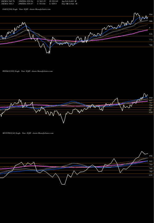 Trend of Equinix Inc EQIX TrendLines Equinix, Inc. EQIX share NASDAQ Stock Exchange 