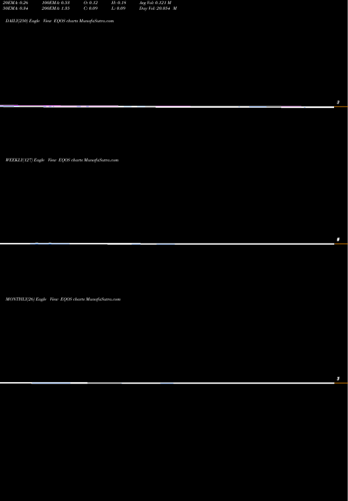 Trend of Diginex EQOS TrendLines Diginex Ltd. EQOS share NASDAQ Stock Exchange 