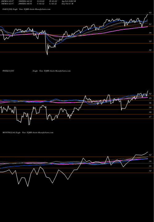 Trend of Proshares Equities EQRR TrendLines ProShares Equities For Rising Rates ETF EQRR share NASDAQ Stock Exchange 