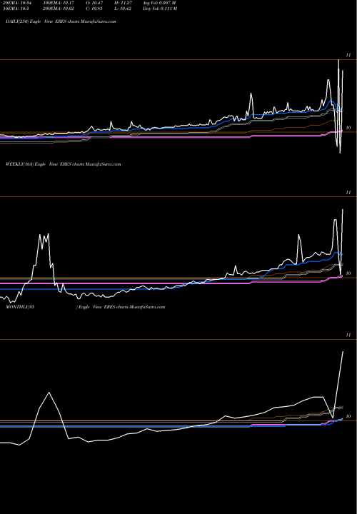 Trend of East Resources ERES TrendLines East Resources Acquisition Company Cl A ERES share NASDAQ Stock Exchange 