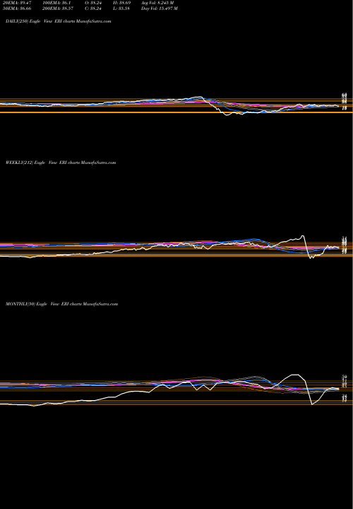 Trend of Eldorado Resorts ERI TrendLines Eldorado Resorts, Inc. ERI share NASDAQ Stock Exchange 