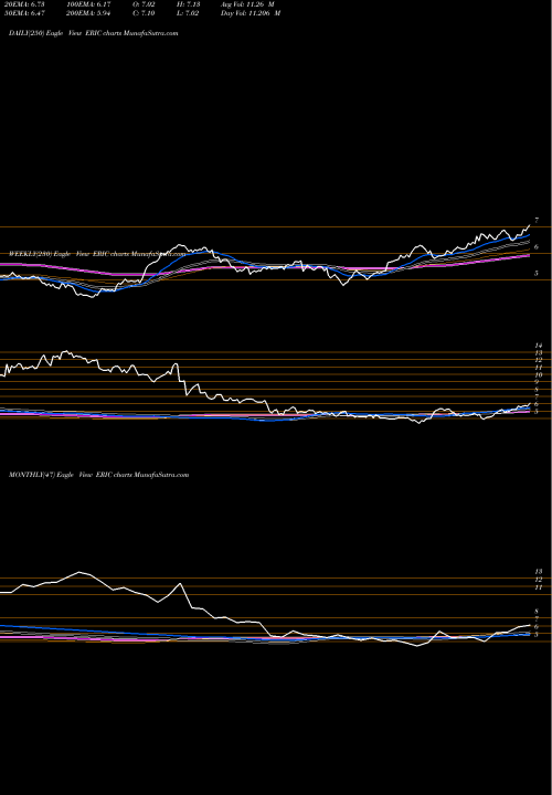 Trend of Ericsson ERIC TrendLines Ericsson ERIC share NASDAQ Stock Exchange 