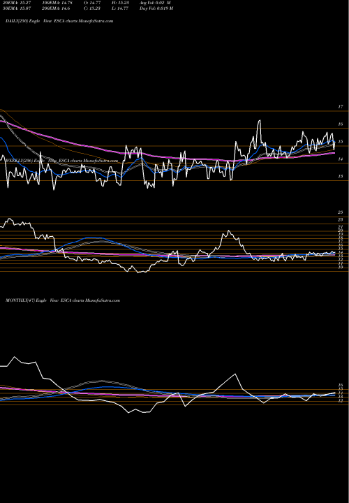 Trend of Escalade Incorporated ESCA TrendLines Escalade, Incorporated ESCA share NASDAQ Stock Exchange 