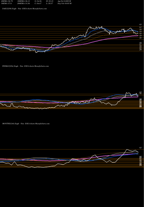 Trend of Euroseas ESEA TrendLines Euroseas Ltd. ESEA share NASDAQ Stock Exchange 