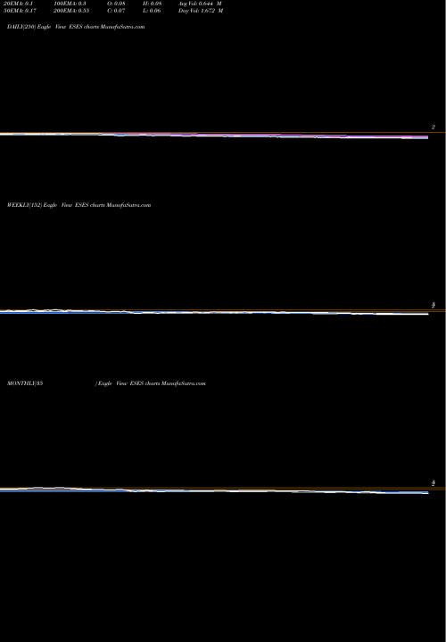 Trend of Eco Stim ESES TrendLines Eco-Stim Energy Solutions, Inc. ESES share NASDAQ Stock Exchange 