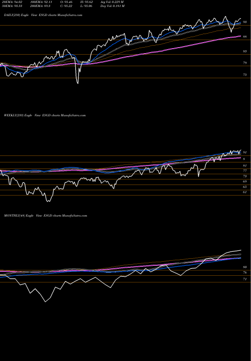 Trend of Ishares Esg ESGD TrendLines IShares ESG MSCI EAFE ETF ESGD share NASDAQ Stock Exchange 