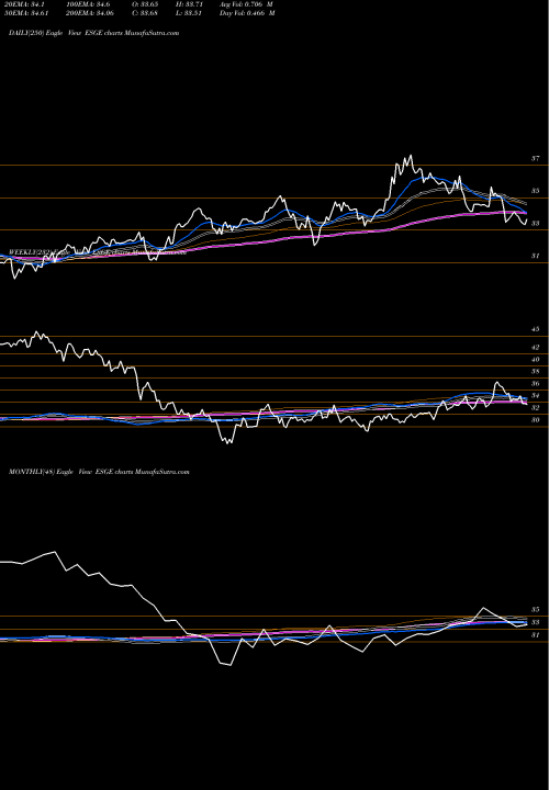 Trend of Ishares Esg ESGE TrendLines IShares ESG MSCI EM ETF ESGE share NASDAQ Stock Exchange 