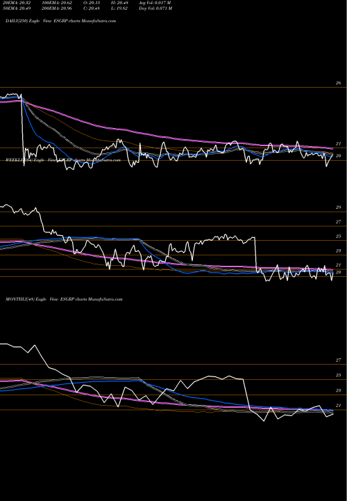 Trend of Enstar Group ESGRP TrendLines Enstar Group Limited ESGRP share NASDAQ Stock Exchange 