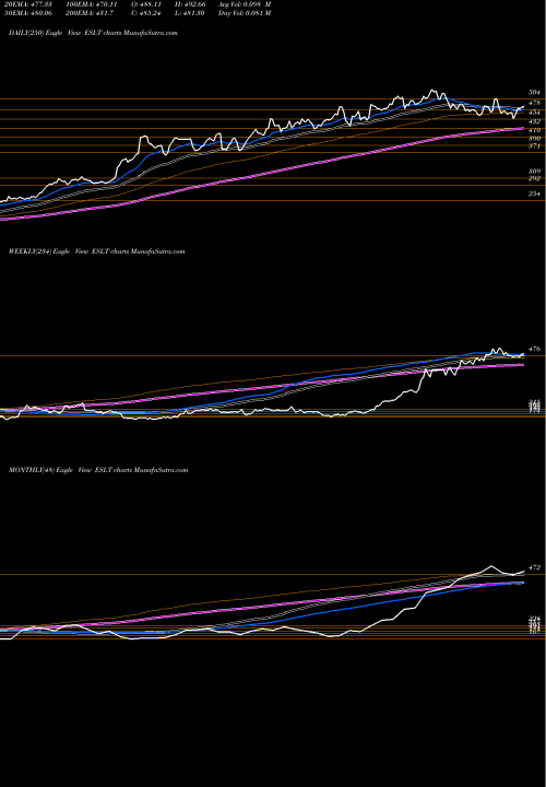 Trend of Elbit Systems ESLT TrendLines Elbit Systems Ltd. ESLT share NASDAQ Stock Exchange 