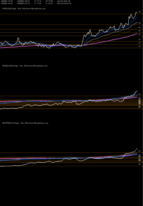 Trend of Esquire Financial ESQ TrendLines Esquire Financial Holdings, Inc. ESQ share NASDAQ Stock Exchange 
