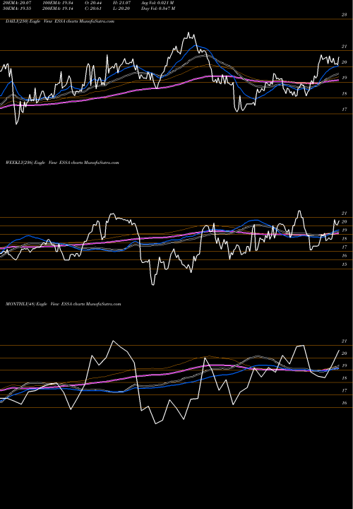 Trend of Essa Bancorp ESSA TrendLines ESSA Bancorp, Inc. ESSA share NASDAQ Stock Exchange 