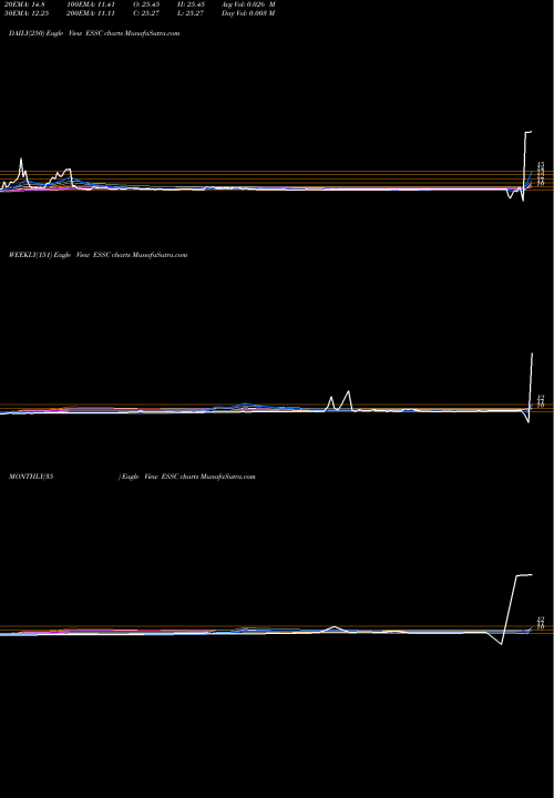 Trend of East Stone ESSC TrendLines East Stone Acquisition Corp ESSC share NASDAQ Stock Exchange 
