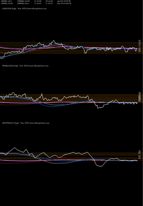 Trend of Establishment Labs ESTA TrendLines Establishment Labs Holdings Inc. ESTA share NASDAQ Stock Exchange 