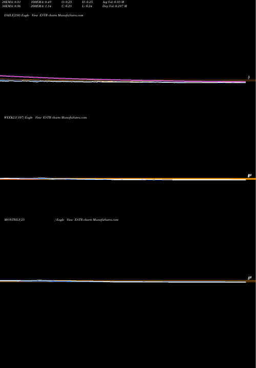 Trend of Estre Ambiental ESTR TrendLines Estre Ambiental, Inc. ESTR share NASDAQ Stock Exchange 