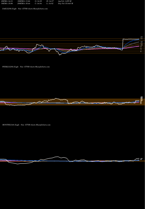 Trend of 89bio Inc ETNB TrendLines 89Bio Inc ETNB share NASDAQ Stock Exchange 
