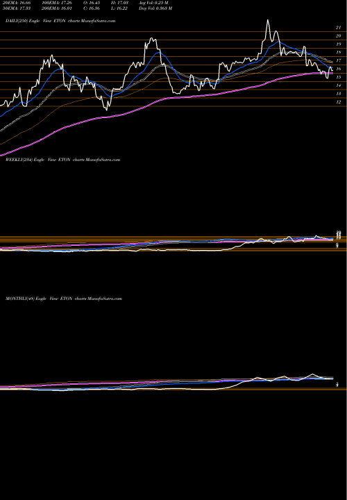 Trend of Eton Pharmaceuticals ETON TrendLines Eton Pharmaceuticals, Inc. ETON share NASDAQ Stock Exchange 