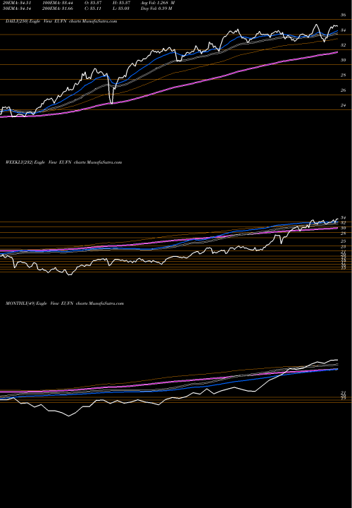 Trend of Ishares Msci EUFN TrendLines IShares MSCI Europe Financials Sector Index Fund EUFN share NASDAQ Stock Exchange 