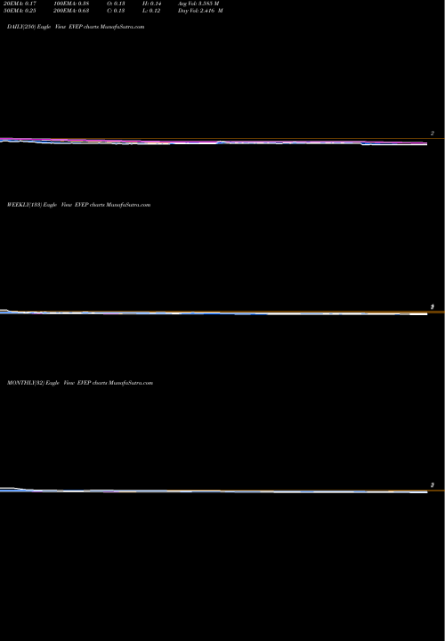 Trend of Ev Energy EVEP TrendLines EV Energy Partners, L.P. EVEP share NASDAQ Stock Exchange 