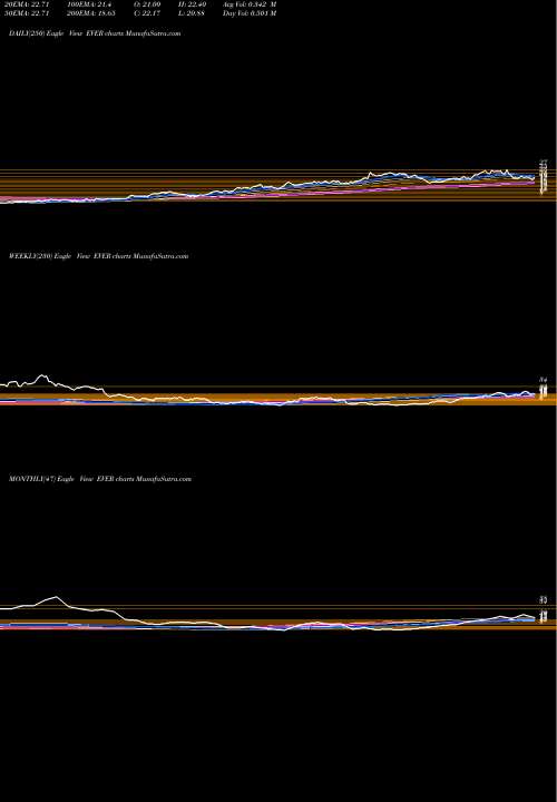 Trend of Everquote Inc EVER TrendLines EverQuote, Inc. EVER share NASDAQ Stock Exchange 
