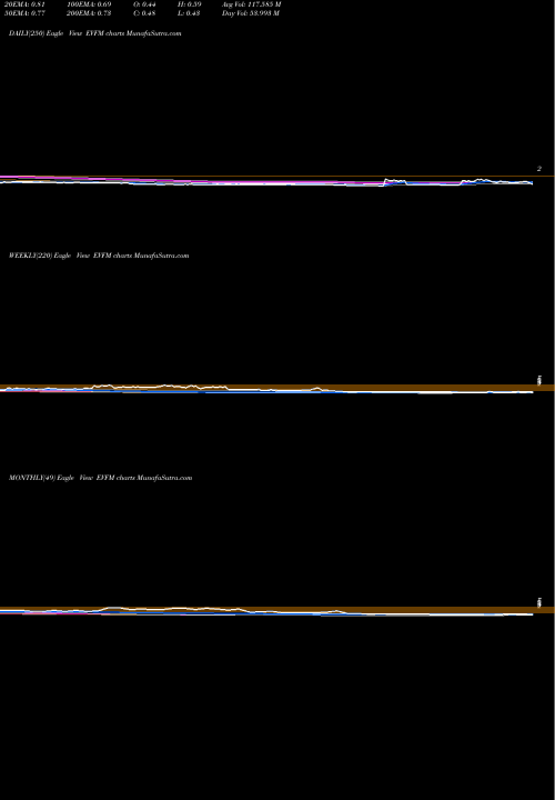 Trend of Evofem Biosciences EVFM TrendLines Evofem Biosciences, Inc. EVFM share NASDAQ Stock Exchange 