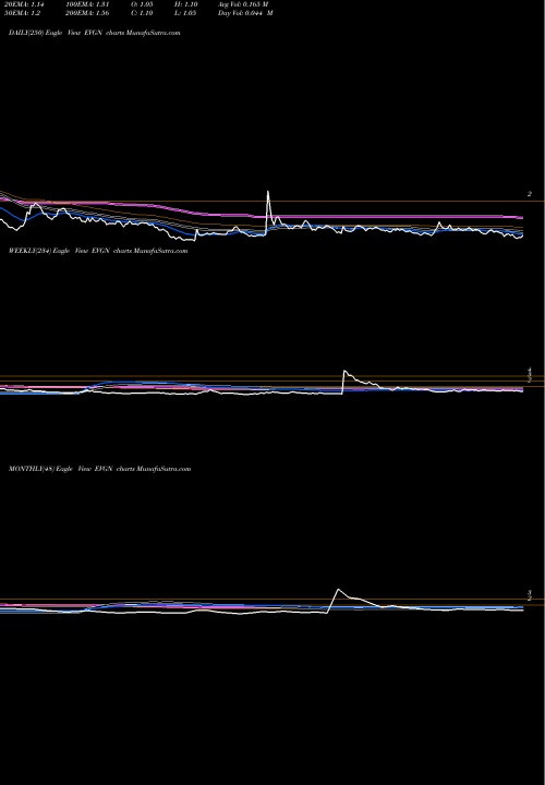 Trend of Evogene EVGN TrendLines Evogene Ltd. EVGN share NASDAQ Stock Exchange 