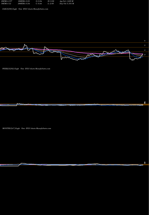 Trend of Evine Live EVLV TrendLines EVINE Live Inc. EVLV share NASDAQ Stock Exchange 