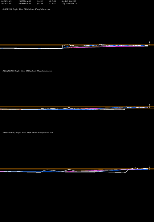 Trend of Evoke Pharma EVOK TrendLines Evoke Pharma, Inc. EVOK share NASDAQ Stock Exchange 