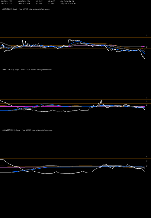Trend of Evolving Systems EVOL TrendLines Evolving Systems, Inc. EVOL share NASDAQ Stock Exchange 