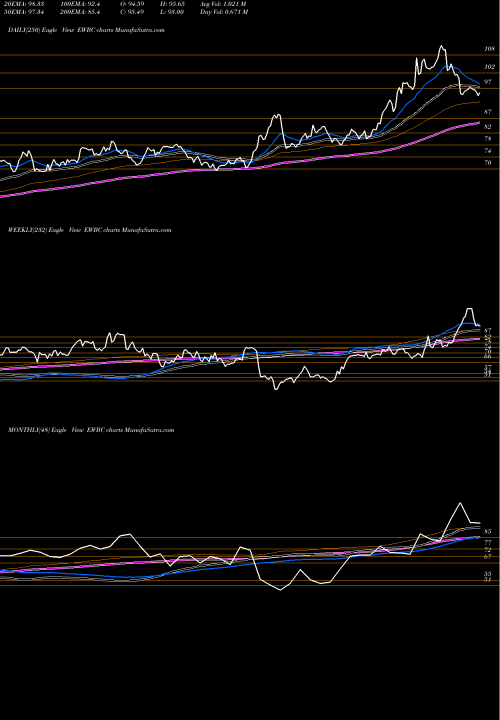 Trend of East West EWBC TrendLines East West Bancorp, Inc. EWBC share NASDAQ Stock Exchange 