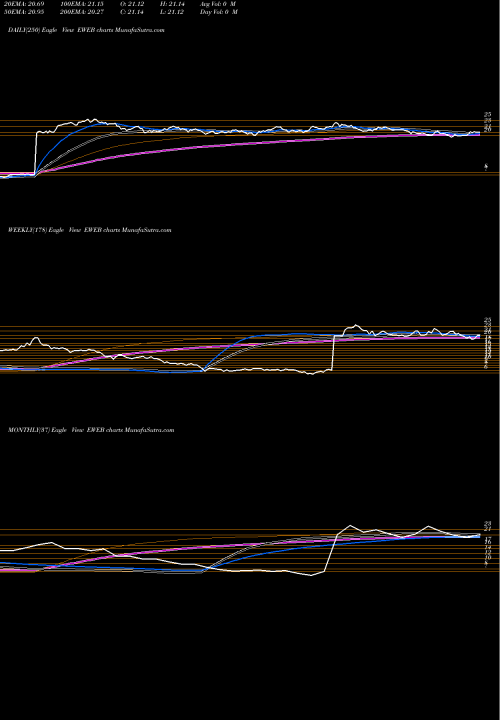 Trend of Global X EWEB TrendLines Global X Emerging Markets Internet & E-Commerce EWEB share NASDAQ Stock Exchange 