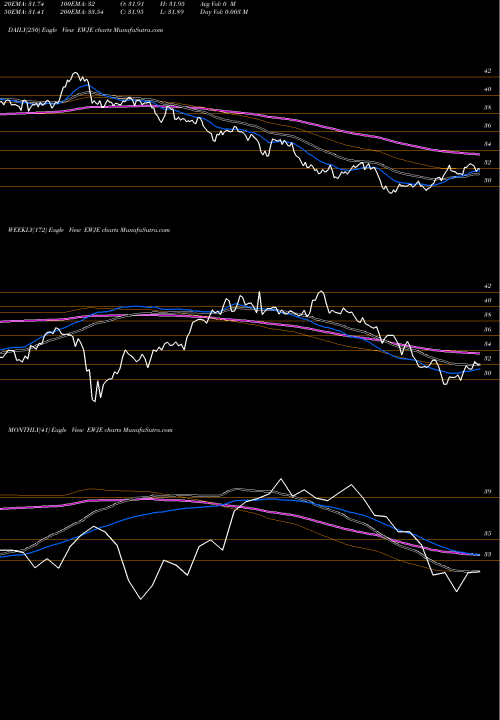 Trend of Ishares Msci EWJE TrendLines Ishares MSCI Japan EW ETF EWJE share NASDAQ Stock Exchange 