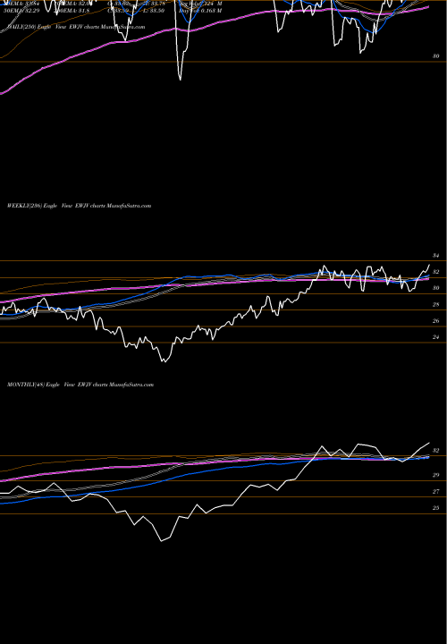 Trend of Ishares Msci EWJV TrendLines Ishares MSCI Japan Value ETF EWJV share NASDAQ Stock Exchange 