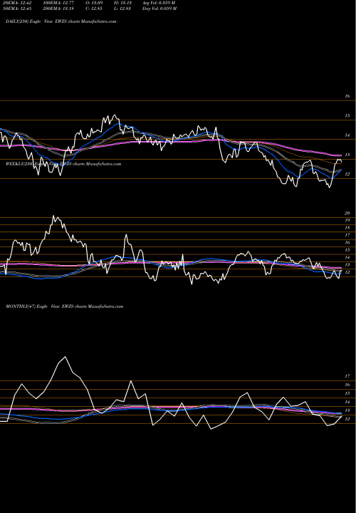 Trend of Ishares Msci EWZS TrendLines IShares MSCI Brazil Small-Cap ETF EWZS share NASDAQ Stock Exchange 