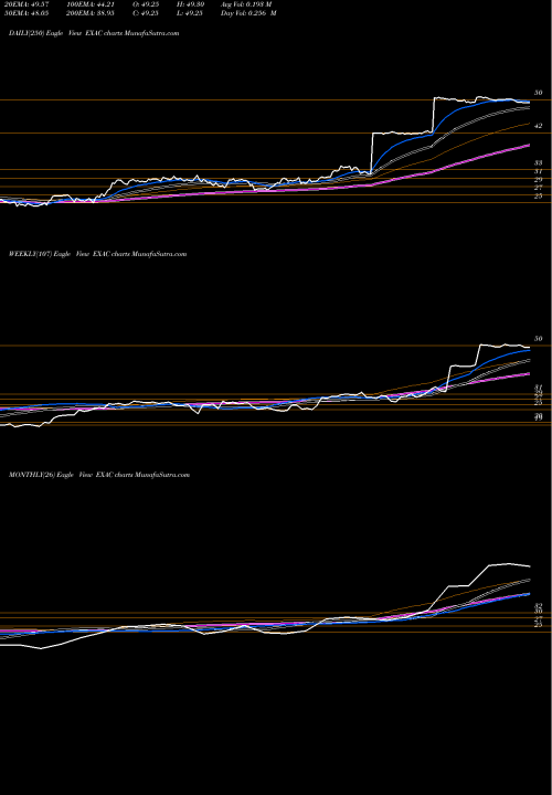 Trend of Exactech Inc EXAC TrendLines Exactech, Inc. EXAC share NASDAQ Stock Exchange 