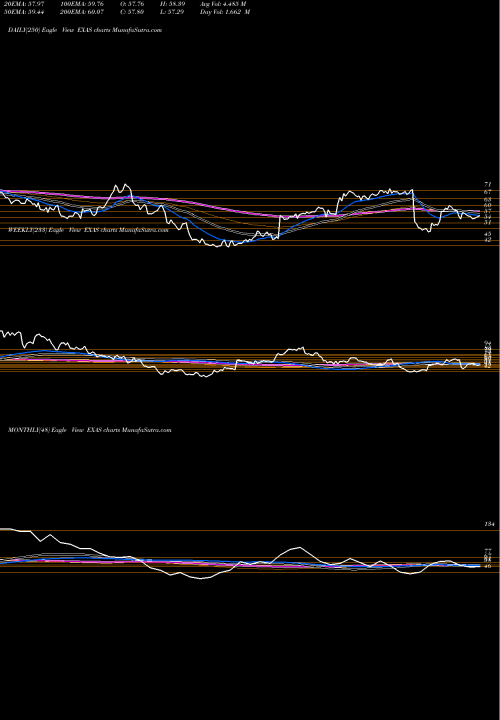 Trend of Exact Sciences EXAS TrendLines Exact Sciences Corporation EXAS share NASDAQ Stock Exchange 