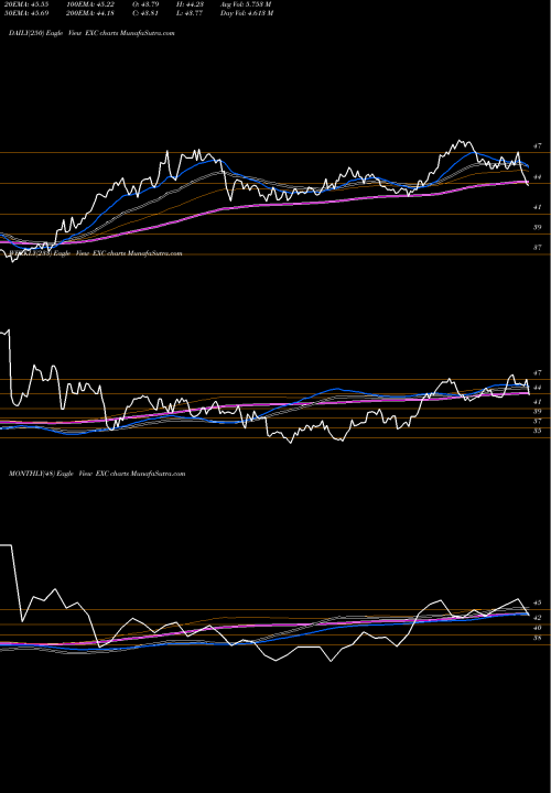 Trend of Exelon Corp EXC TrendLines Exelon Corp EXC share NASDAQ Stock Exchange 