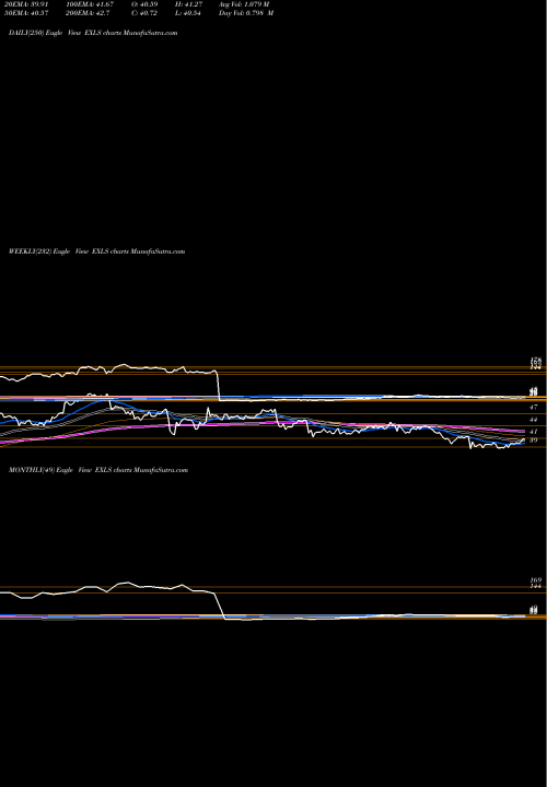 Trend of Exlservice Holdings EXLS TrendLines ExlService Holdings, Inc. EXLS share NASDAQ Stock Exchange 