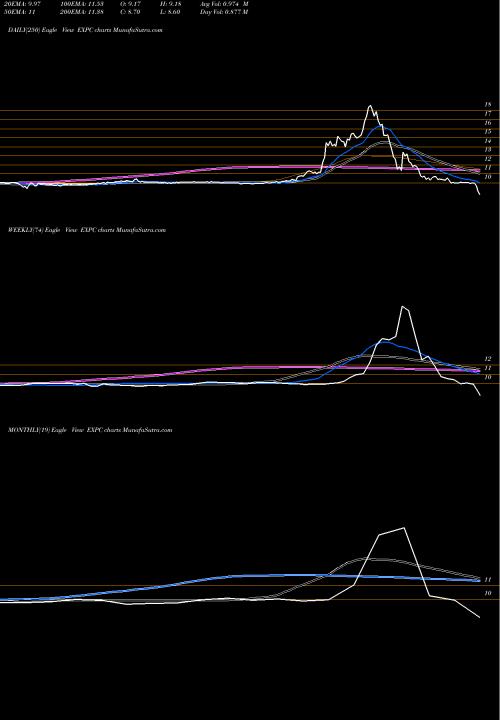 Trend of Experience Investment EXPC TrendLines Experience Investment Corp Cl A EXPC share NASDAQ Stock Exchange 