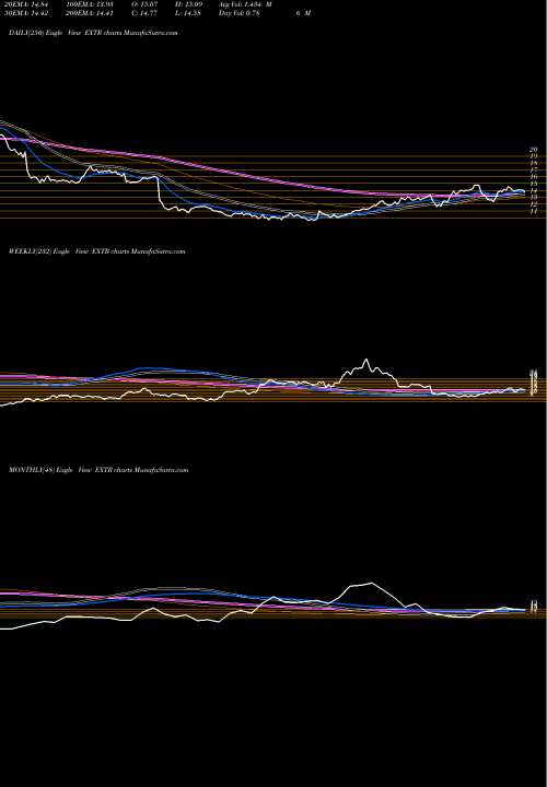 Trend of Extreme Networks EXTR TrendLines Extreme Networks, Inc. EXTR share NASDAQ Stock Exchange 