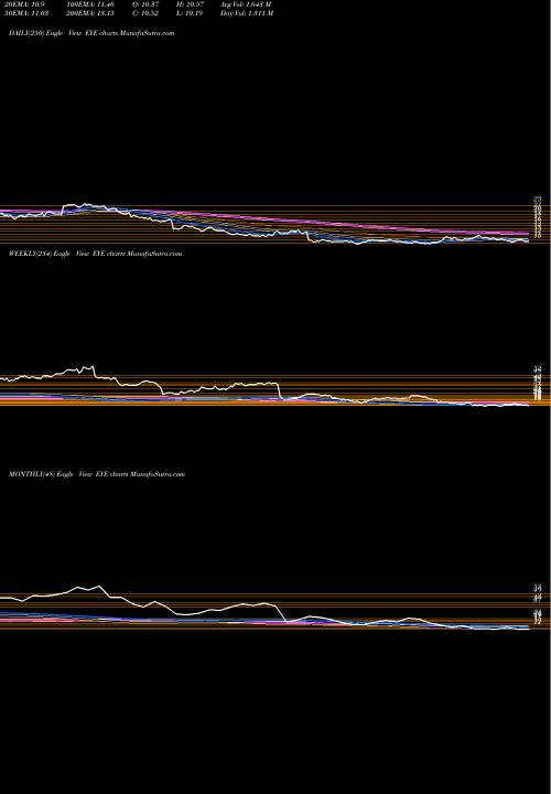 Trend of National Vision EYE TrendLines National Vision Holdings, Inc. EYE share NASDAQ Stock Exchange 