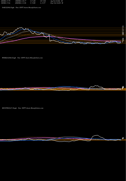 Trend of Eyepoint Pharmaceuticals EYPT TrendLines EyePoint Pharmaceuticals, Inc. EYPT share NASDAQ Stock Exchange 