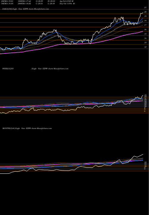 Trend of Ezcorp Inc EZPW TrendLines EZCORP, Inc. EZPW share NASDAQ Stock Exchange 