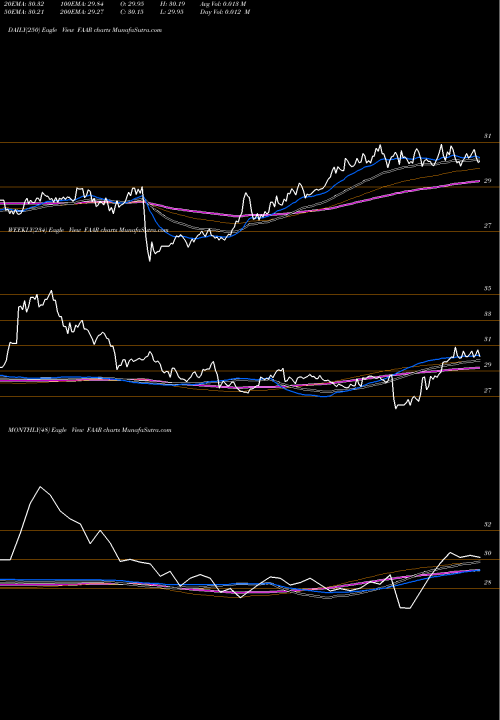 Trend of First Trust FAAR TrendLines First Trust Alternative Absolute Return Strategy ETF FAAR share NASDAQ Stock Exchange 