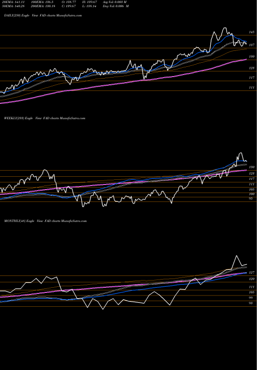 Trend of First Trust FAD TrendLines First Trust Multi Cap Growth AlphaDEX Fund FAD share NASDAQ Stock Exchange 