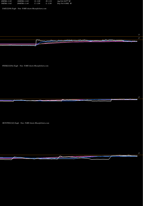 Trend of Farmmi Inc FAMI TrendLines FARMMI, INC. FAMI share NASDAQ Stock Exchange 