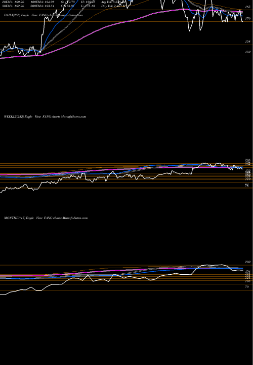 Trend of Diamondback Energy FANG TrendLines Diamondback Energy, Inc. FANG share NASDAQ Stock Exchange 