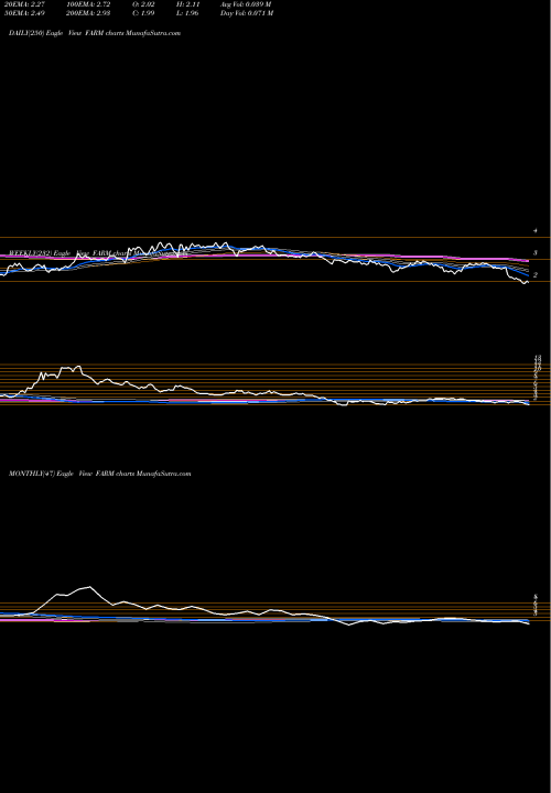 Trend of Farmer Brothers FARM TrendLines Farmer Brothers Company FARM share NASDAQ Stock Exchange 