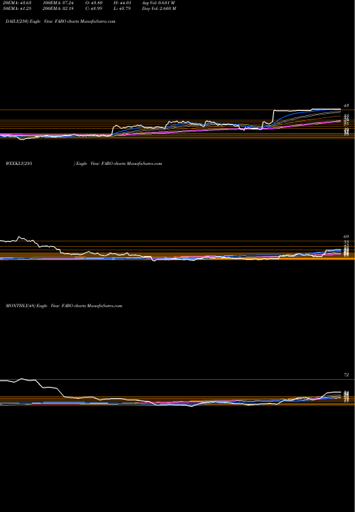 Trend of Faro Technologies FARO TrendLines FARO Technologies, Inc. FARO share NASDAQ Stock Exchange 